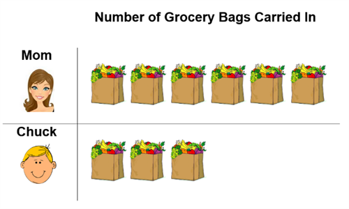 T Chart with mom having 6 grocery bags and chuck having 3 grocery bags 